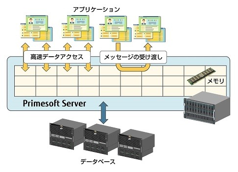 マイクロ秒レベルの安定した高速データアクセス