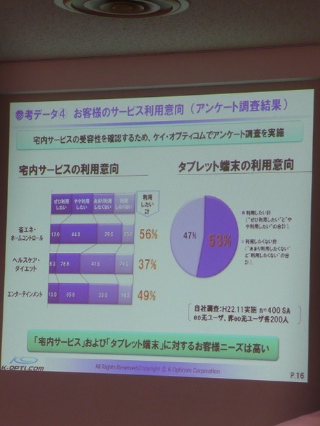 同社が実施したユーザーアンケート調査の結果。宅内サービスやタブレット端末への期待とニーズが高いことが分かる