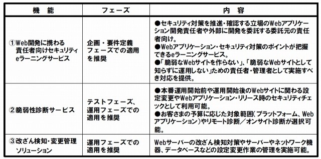 3つの機能と内容