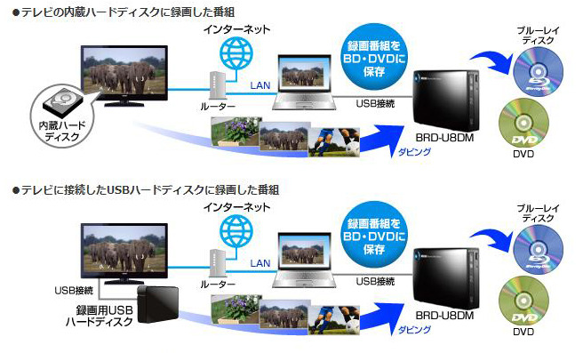 テレビ内蔵HDD/テレビ外付けHDDからの録画番組ダビングのイメージ