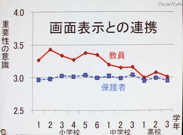 【NEE2011】デジタルネイティブに合わせた情報教育の必要性…東工大 清水名誉教授 デジタル教科書に対する教員と保護者の意識の違い（画面表示）