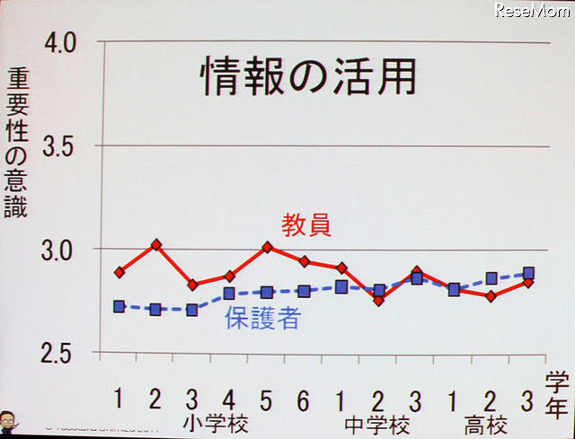 【NEE2011】デジタルネイティブに合わせた情報教育の必要性…東工大 清水名誉教授 デジタル教科書に対する教員と保護者の意識の違い（情報の活用）
