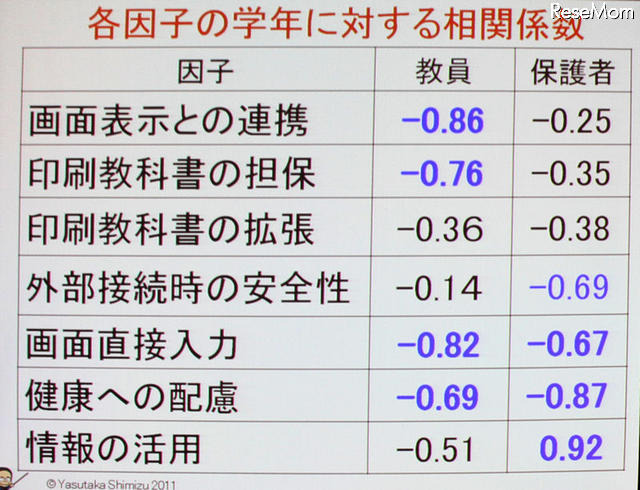 【NEE2011】デジタルネイティブに合わせた情報教育の必要性…東工大 清水名誉教授 相関関数による分析。マイナスは負の傾きを表し、高学年になるほど重要性が低い方向になる状態を表す