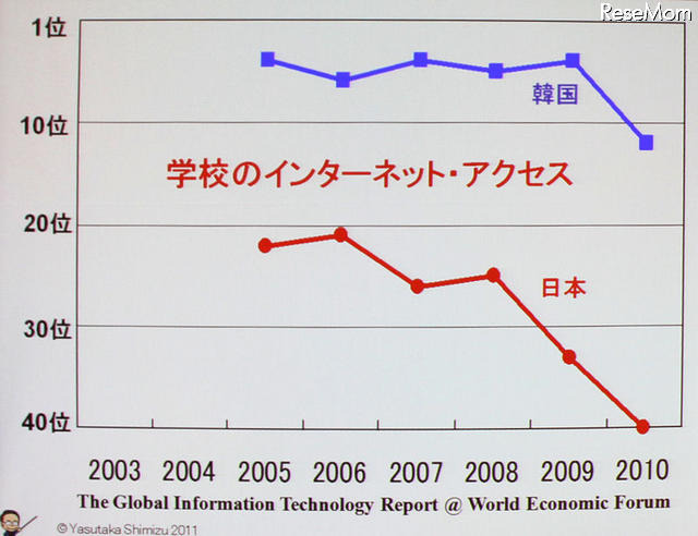 【NEE2011】デジタルネイティブに合わせた情報教育の必要性…東工大 清水名誉教授 日本のIT普及率は高いが、学校教育における利用率は低い