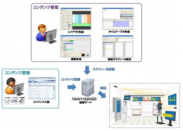 「SmartSignage」コンテンツ管理から配信の流れ