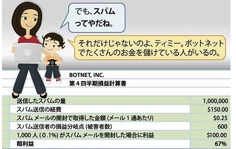 ボットネットが生み出す多額の利益