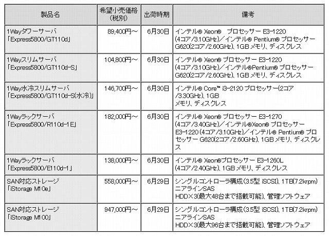 新製品の希望小売価格および出荷開始時期