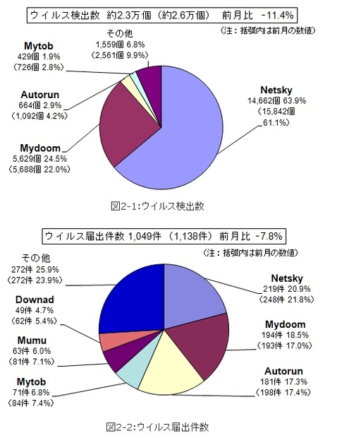 5月のウイルス検出数とウイルス届出件数