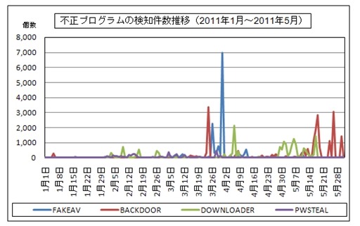 不正プログラムの検知件数推移