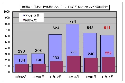1観測点・1日あたりの期待しない（一方的な）平均アクセス数と発信元数
