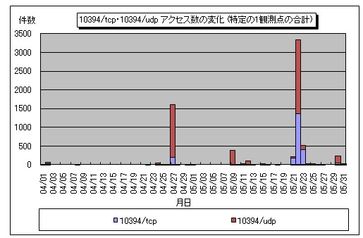 10394/tcp・10394/udpアクセス数の変化（特定の1観測点の合計）