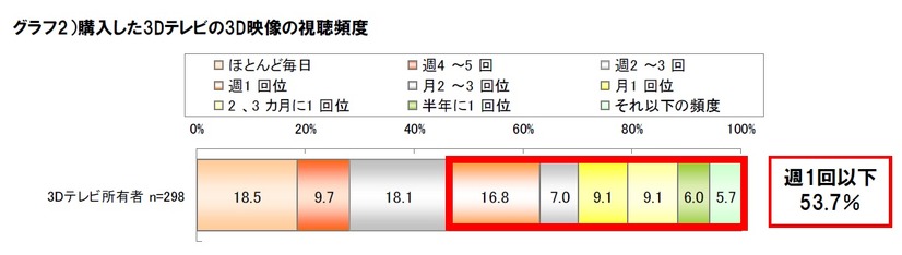 購入した3Dテレビの3D映像の視聴頻度