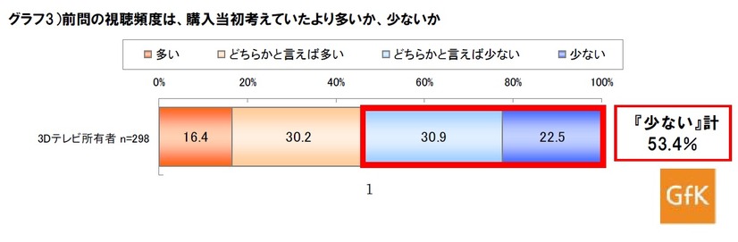 前問の視聴頻度は、購入当初考えていたより多いか、少ないか