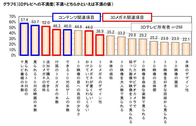 3Dテレビへの不満度