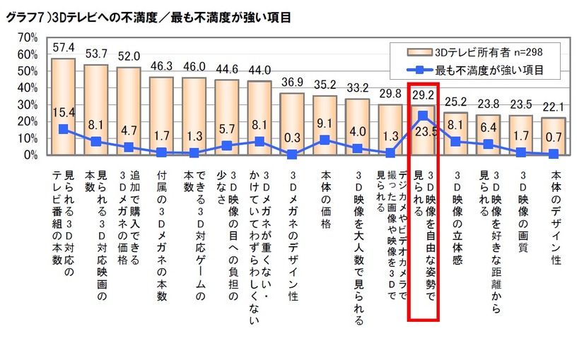 3Dテレビへの不満度／最も不満度が強い項目