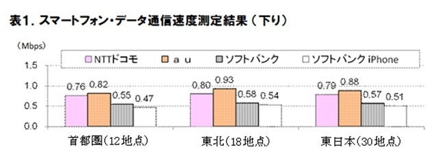 スマートフォン・データ通信速度測定結果（下り）