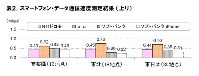 スマートフォン・データ通信速度測定結果（上り）