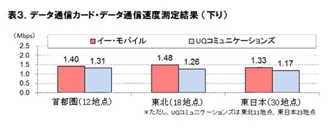 データ通信カード・データ通信速度測定結果（下り）