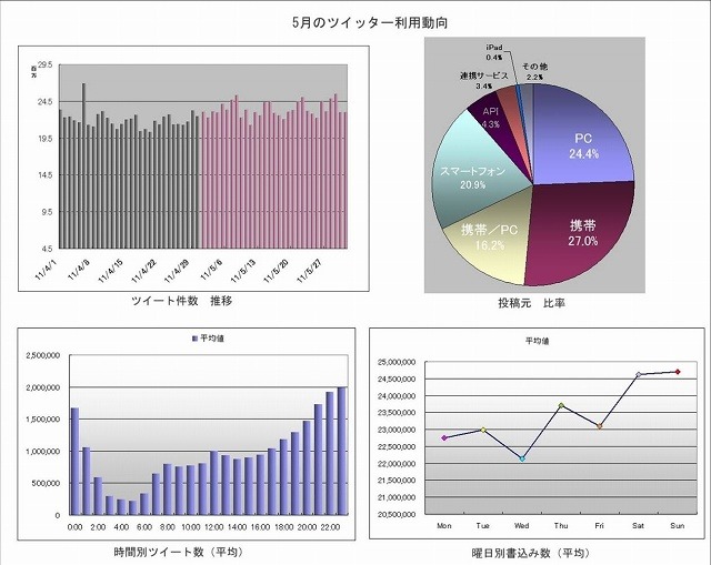 5月のツイート動向（件数推移など）