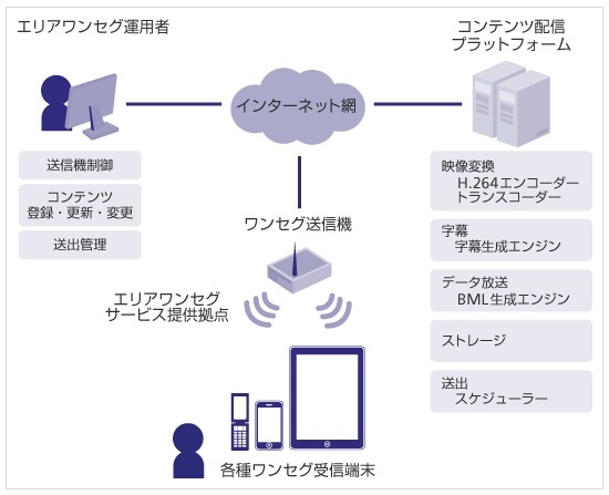 クラウド型エリアワンセグ配信プラットフォームのイメージ