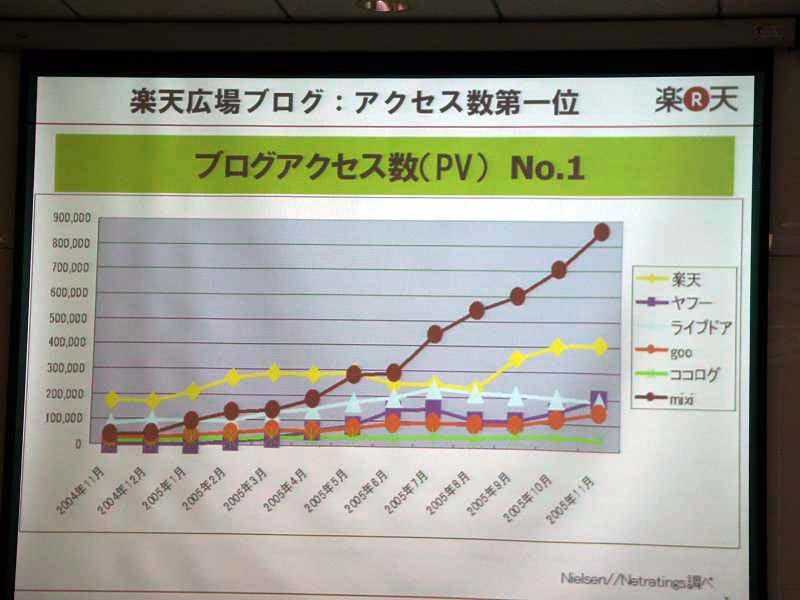 ブログアクセス数ではナンバーワンの楽天（mixiは参考として表示）
