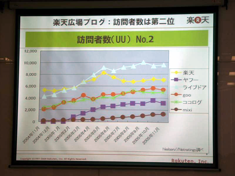 訪問者数ではライブドアに続いて2位