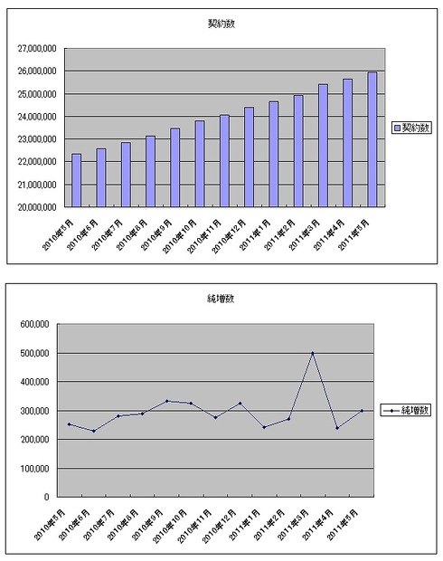ソフトバンクの契約数・純増数推移