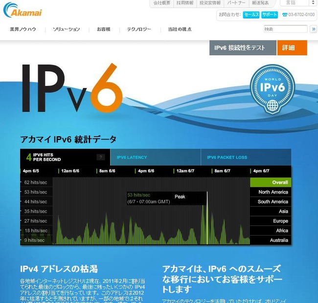 アカマイIPv6統計データ