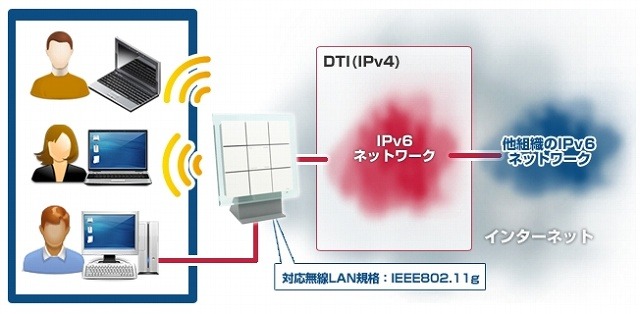 無線LAN内蔵IPv6トンネル対応ルータ「Feel6 Bridge」