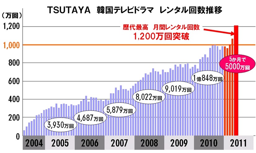 韓国ドラマのレンタル回数の推移。右肩上がりでついに月間1,200万回を突破した