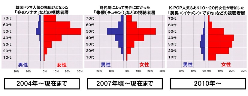 時代によって韓国ドラマファンの割合が変化しているのがわかる。若年層の女性の割合が増えているのが好調の要因のようだ