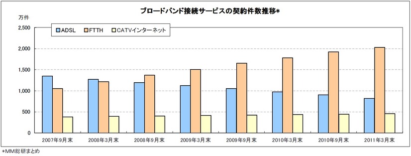 ブロードバンド接続サービスの契約件数推移