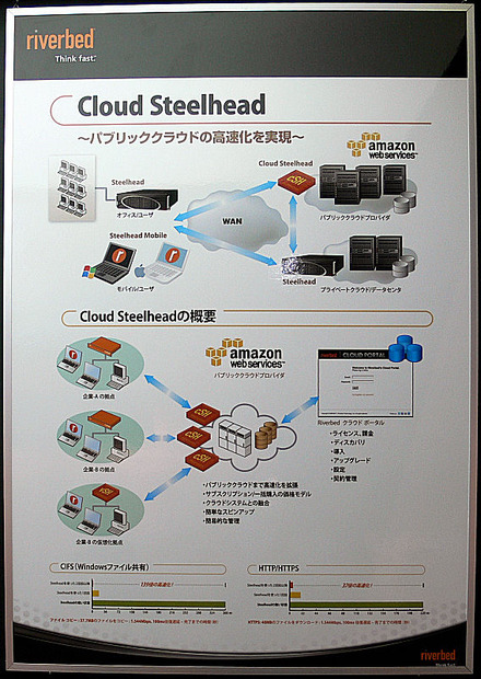 Cloud Steelheadの構成イメージ。パブリッククラウドと、Stealhead導入済みのプライベートクラウドやオフィスやStealhead Mobile導入済みのモバイル環境とのWAN接続を最適化することができる