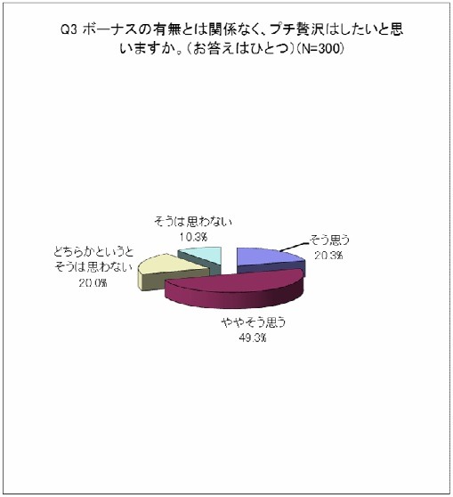 ボーナスの有無とは関係なく、プチ贅沢はしたいと思いますか？