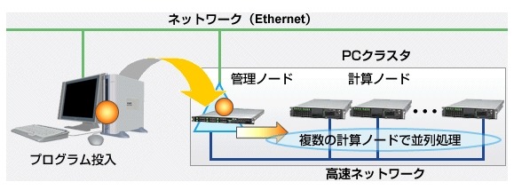 PRIMERGYによるPCクラスタ