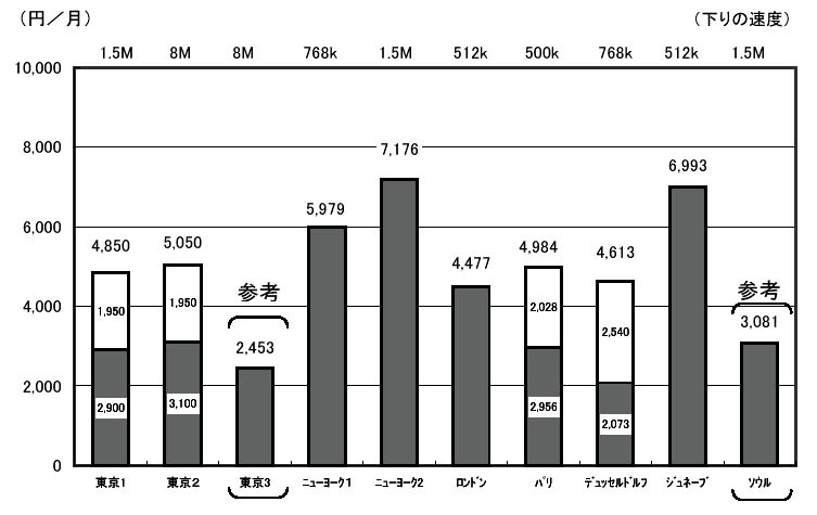 日本のインターネット料金は世界最安水準　−総務省の電気通信サービス内外価格差調査