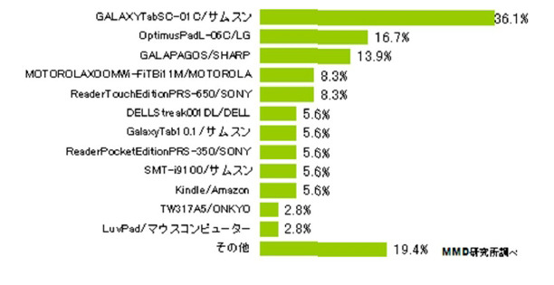 あなたが持っているタブレット端末（非iPad）は何ですか？