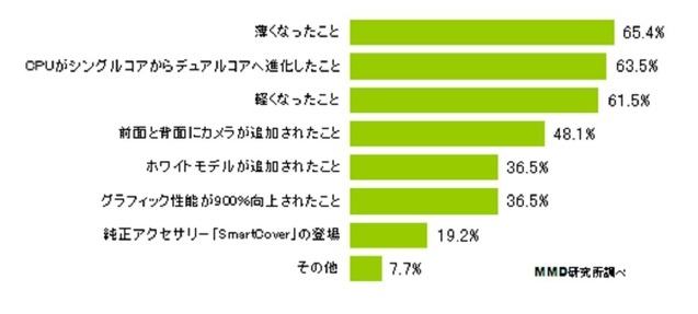 iPad2にして良かったと思う点は何ですか？