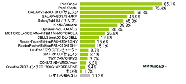 あなたが知っているタブレット端末は次のうちどれですか？