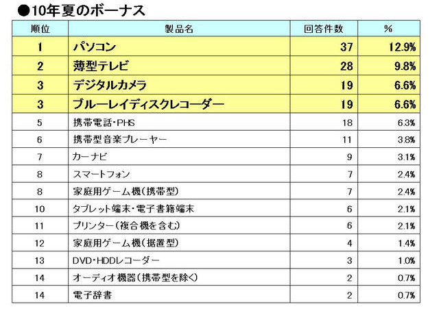 「昨年の『夏ボーナスITデジタル家電 購入意向ランキング』、今年は？」（「gooリサーチ」よりMM総研）