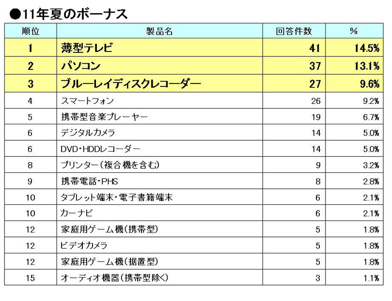 「今年の『夏ボーナスITデジタル家電 購入意向ランキング』」（「gooリサーチ」よりMM総研）