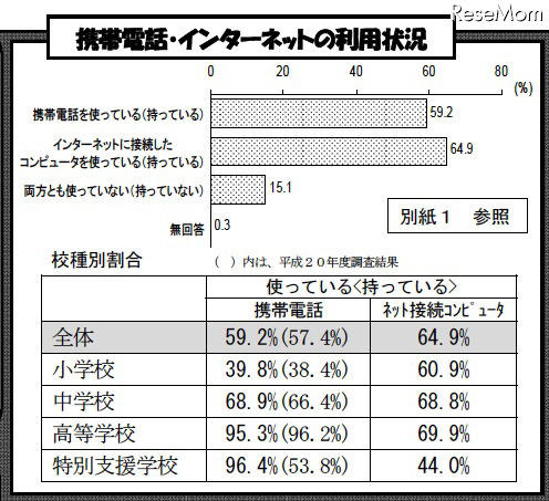 インターネット・携帯電話によるトラブル、高校生は約4人に1人…都教委調査 携帯電話・インターネットの利用状況