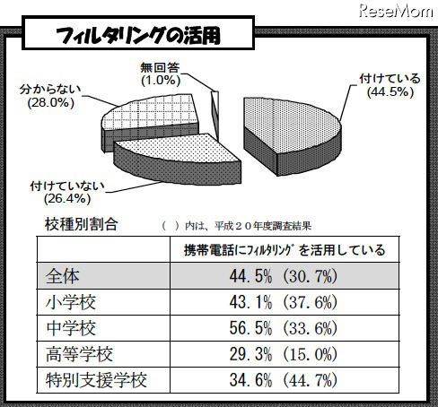 インターネット・携帯電話によるトラブル、高校生は約4人に1人…都教委調査 フィルタリングの活用