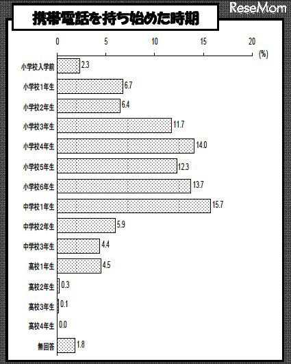インターネット・携帯電話によるトラブル、高校生は約4人に1人…都教委調査 携帯電話を持ち始めた時期