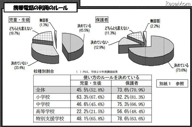 インターネット・携帯電話によるトラブル、高校生は約4人に1人…都教委調査 携帯電話の利用のルール