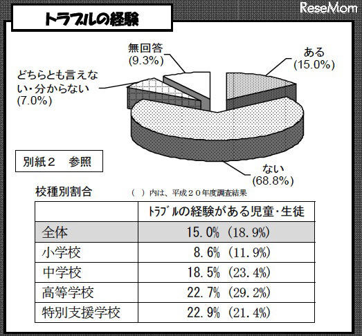 インターネット・携帯電話によるトラブル、高校生は約4人に1人…都教委調査 トラブルの経験