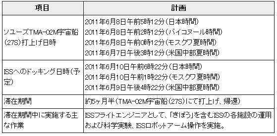 古川宇宙飛行士ISS長期滞在概要（2011年6月8日現在）