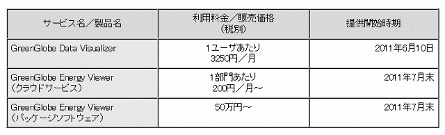 新サービスの利用料金、ならびに提供開始時期