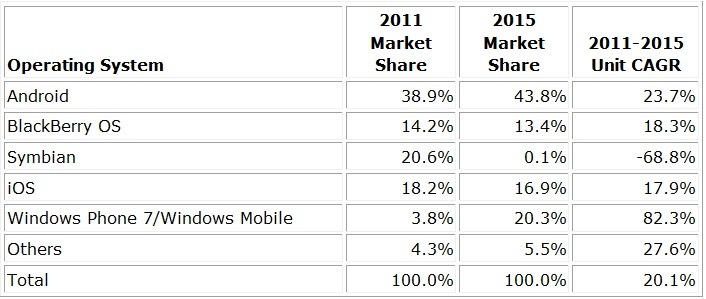 2011年と2015年のOS別市場シェア