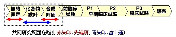 一般的な医薬品開発プロセス 